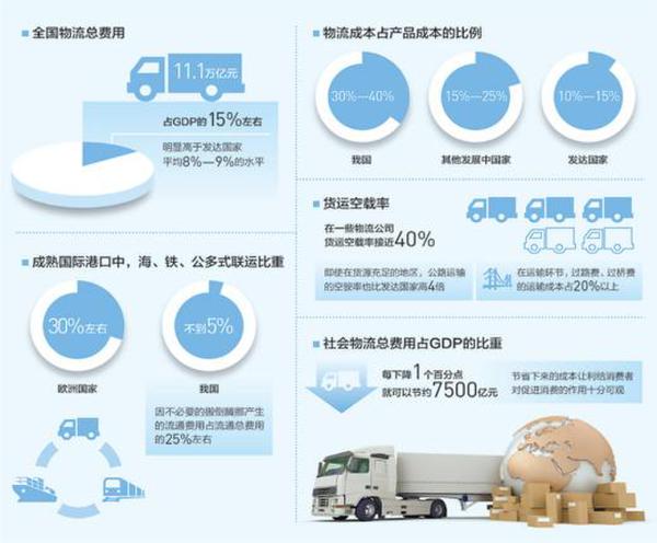 流通“腸梗阻”多致成本躥升