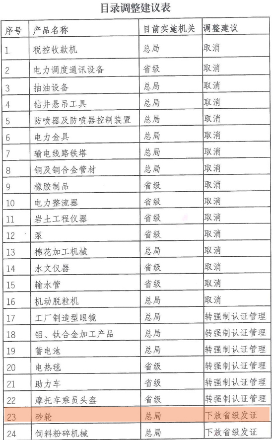 砂輪生產許可權限將由國家質檢總局下放到省局