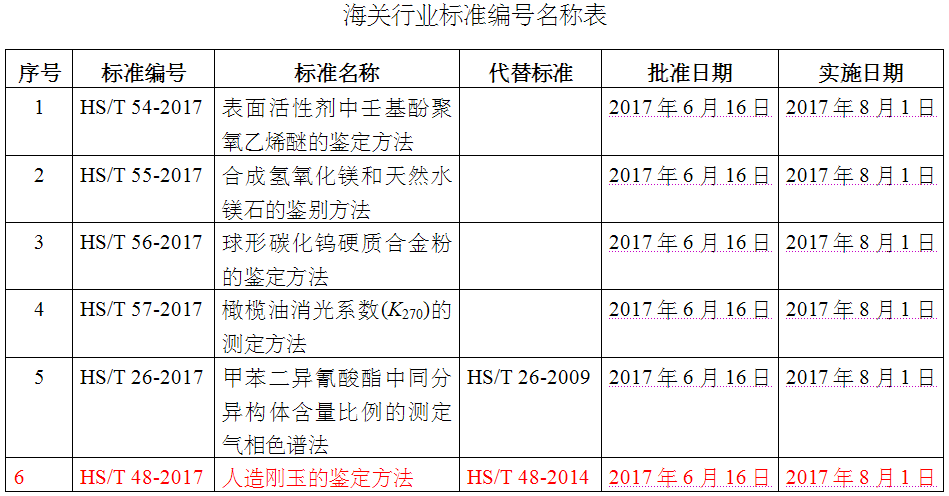 海關行業“人造剛玉的鑒定方法”標準8月1日起實施