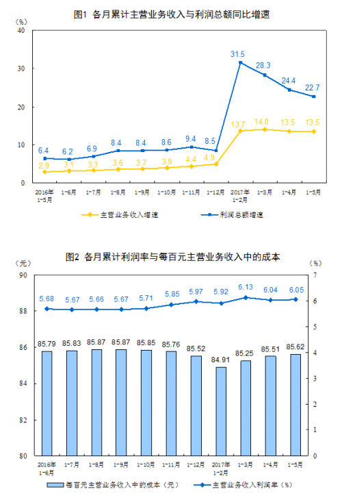 增速回升 中國5月工業(yè)企業(yè)利潤(rùn)同比增長(zhǎng)16.7%