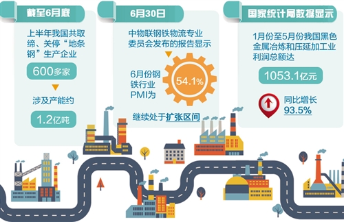 鋼鐵業(yè)去產能取得重大成果 上半年全部取締1.2億噸“地條鋼”