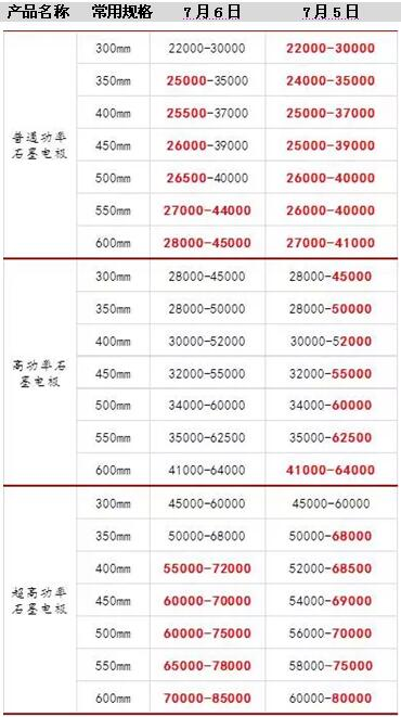 石墨電極攪局  剛玉市場下半年或將維持漲勢