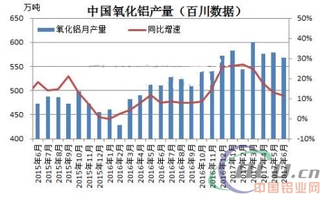 2017上半年氧化鋁供需基本平衡