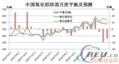 2017上半年氧化鋁供需基本平衡