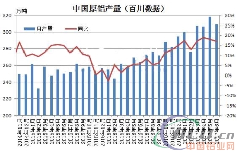 2017上半年氧化鋁供需基本平衡