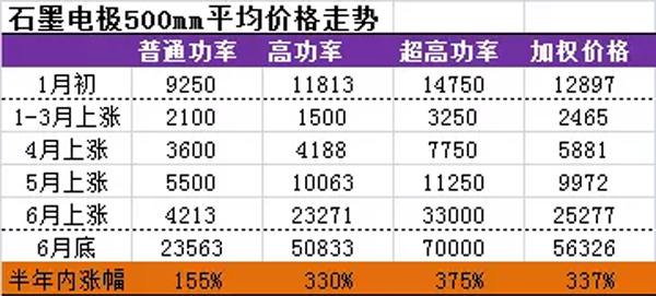 石墨電極攪局  剛玉市場下半年或將維持漲勢