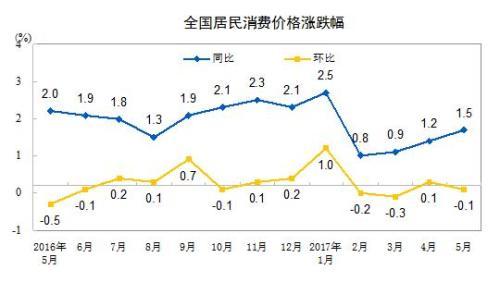 6月CPI今公布 下半年有望低位運行