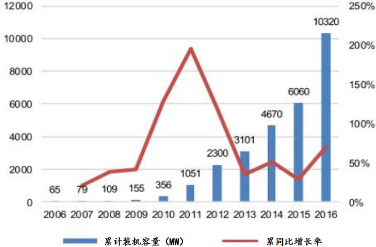 國內外的光伏發電市場發展現狀、補貼對比