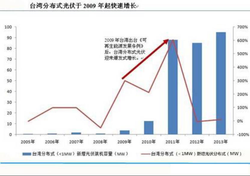 國內外的光伏發電市場發展現狀、補貼對比