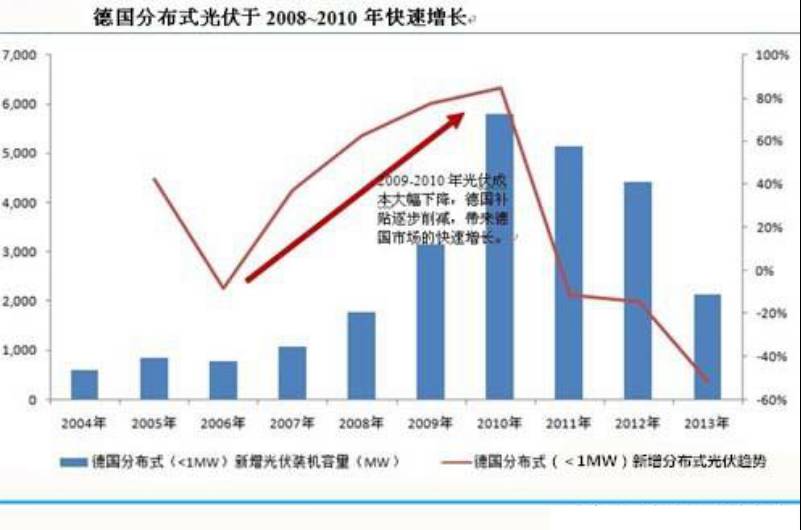 國內(nèi)外的光伏發(fā)電市場發(fā)展現(xiàn)狀、補(bǔ)貼對比