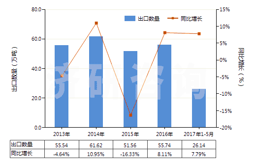 2013-2017年5月中國棕剛玉進出口規(guī)模及趨勢特點