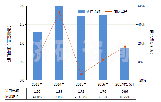 2013-2017年5月中國棕剛玉進出口規(guī)模及趨勢特點