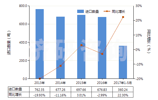 2013-2017年5月中國棕剛玉進出口規模及趨勢特點