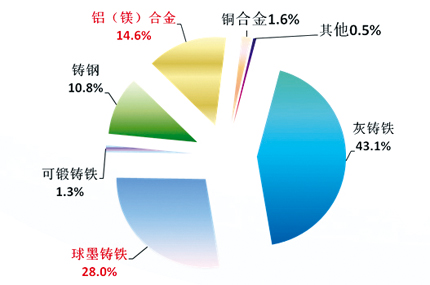 中國鑄造行業(yè)2016年統(tǒng)計數(shù)據(jù)首次權(quán)威發(fā)布