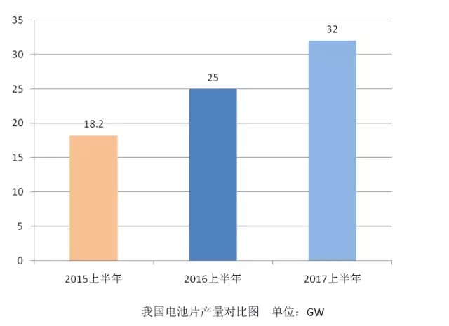 光伏行業2017上半年發展回顧與下半年形勢展望