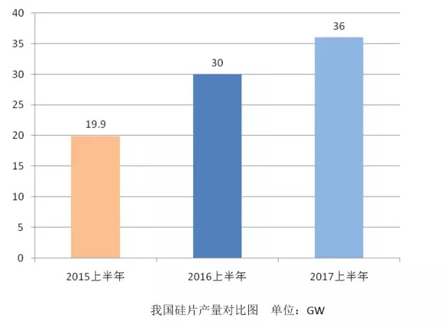 光伏行業2017上半年發展回顧與下半年形勢展望