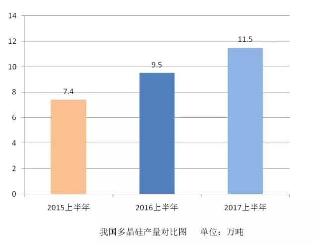 光伏行業2017上半年發展回顧與下半年形勢展望