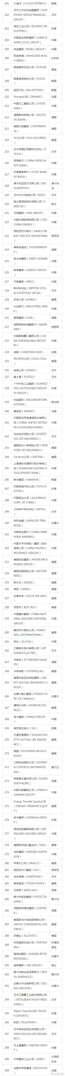 2017世界500強榜單發布！前五中國占三席