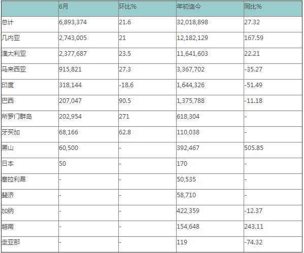 2017年上半年中國鋁土礦進口量同比增加27.3%