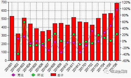 2017年上半年中國鋁土礦進(jìn)口量同比增加27.3%