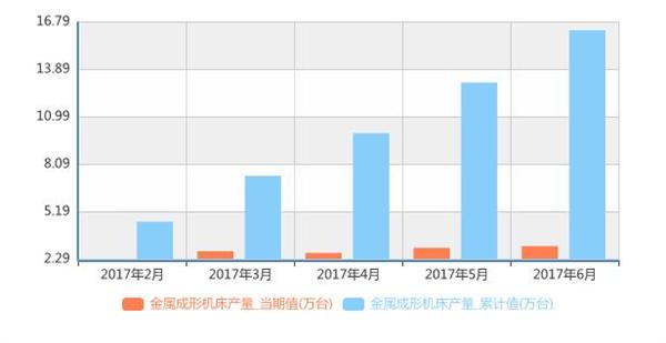 金屬成形機床上半年產量16.3萬臺 行業加快智能制造轉型