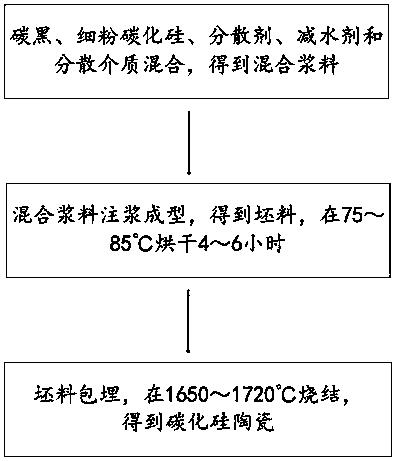 一種細粉碳化硅陶瓷及其制備方法