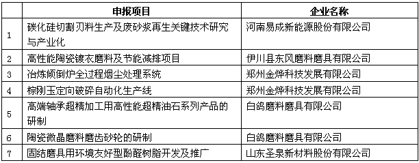 磨料磨具分會2017年度磨料磨具行業技術創新獎評選結果公示及說明