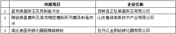 磨料磨具分會(huì)2017年度磨料磨具行業(yè)技術(shù)創(chuàng)新獎(jiǎng)評(píng)選結(jié)果公示及說(shuō)明