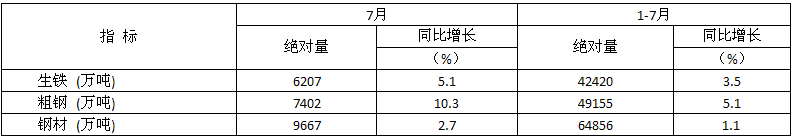 7月全國粗鋼日均產量238.8萬噸