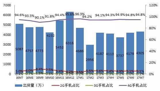 2017年1-7月份國內(nèi)手機出貨量分析