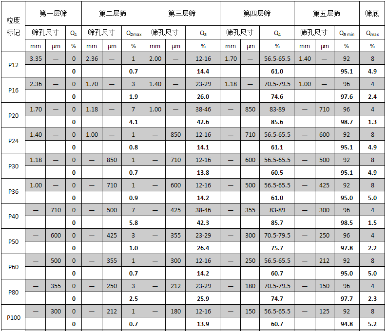 國產第二批涂附磨具用磨料粗磨粒粒度標準砂（P-標準砂）面世