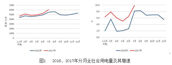 7月光伏裝機10.52GW  1-7月累計近35GW