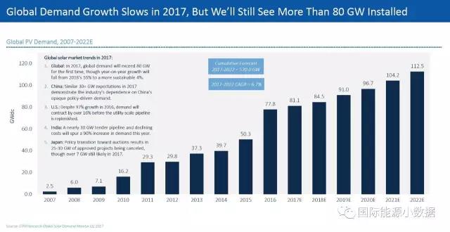 2017年全球光伏新增81GW 累計裝機規模已與核電相當