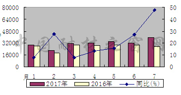 2017年7月份碳化硅出口同比增長47.5%