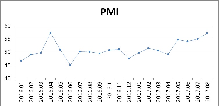 8月鋼鐵PMI升至57.2% 行業(yè)形勢繼續(xù)向好