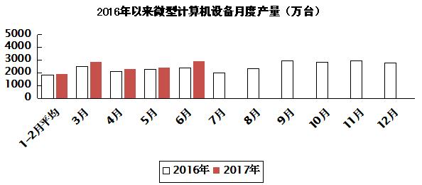 2017年上半年電子信息制造業(yè)運(yùn)行情況