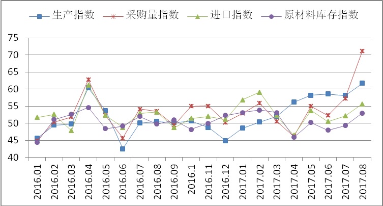 8月鋼鐵PMI升至57.2% 行業形勢繼續向好