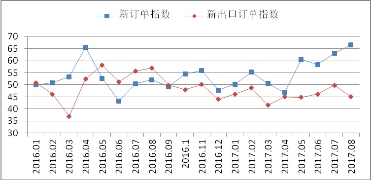 8月鋼鐵PMI升至57.2% 行業形勢繼續向好