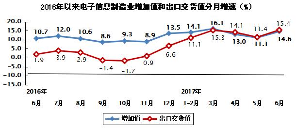 2017年上半年電子信息制造業(yè)運(yùn)行情況