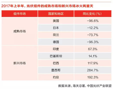 2017上半年光伏產(chǎn)業(yè)回顧與展望