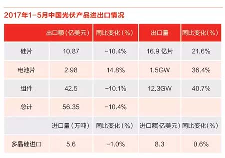 2017上半年光伏產業回顧與展望