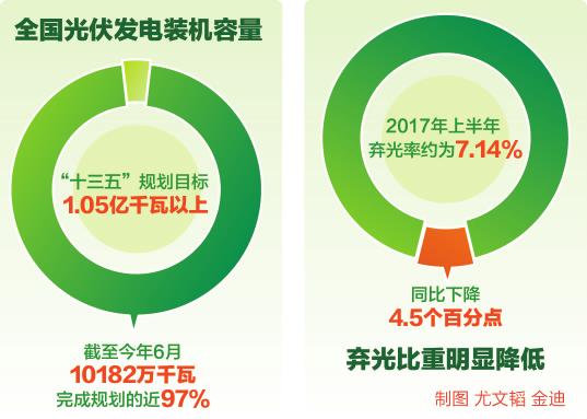 上半年光伏發電裝機量10182萬千瓦 棄光率下降4.5%