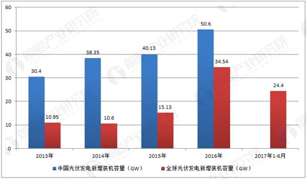 中國領跑全球光伏發電市場 光伏配件需求持續旺盛