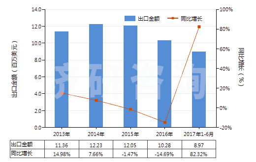 2017年上半年天然磨料進出口數據