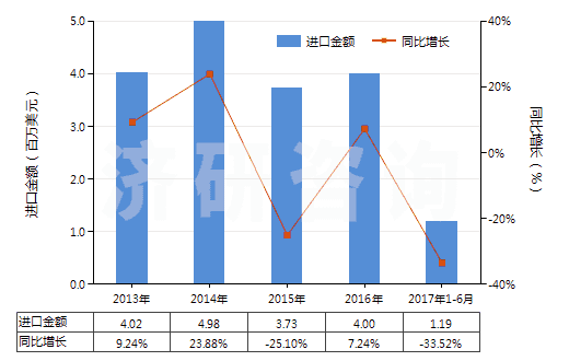 2017年上半年天然磨料進出口數據