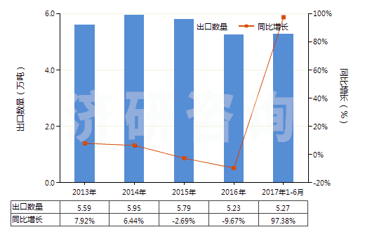 2017年上半年天然磨料進出口數據