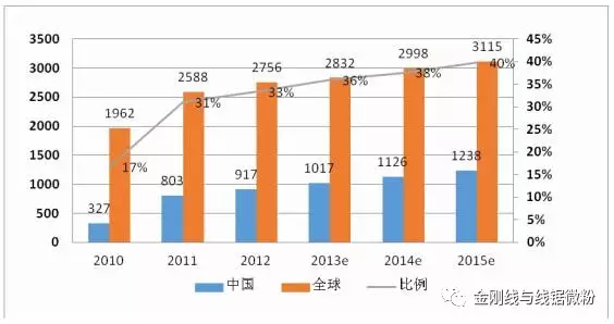 藍寶石行業對金剛石線的需求