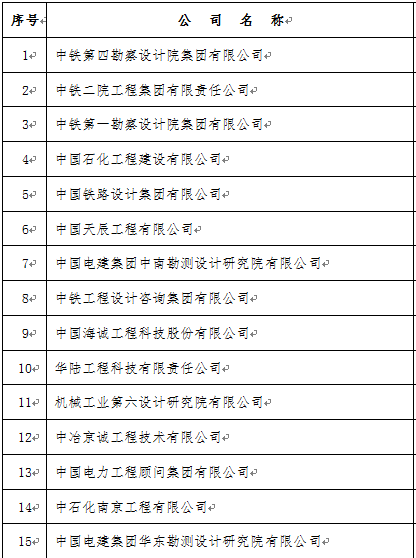 中機六院再登全國勘察設計行業工程項目管理和工程總承包企業完成合同額百名榜單