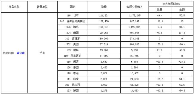 2017年1-7月份碳化硅進口情況分析