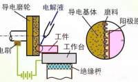 熱噴涂涂層的特種加工-電解磨削